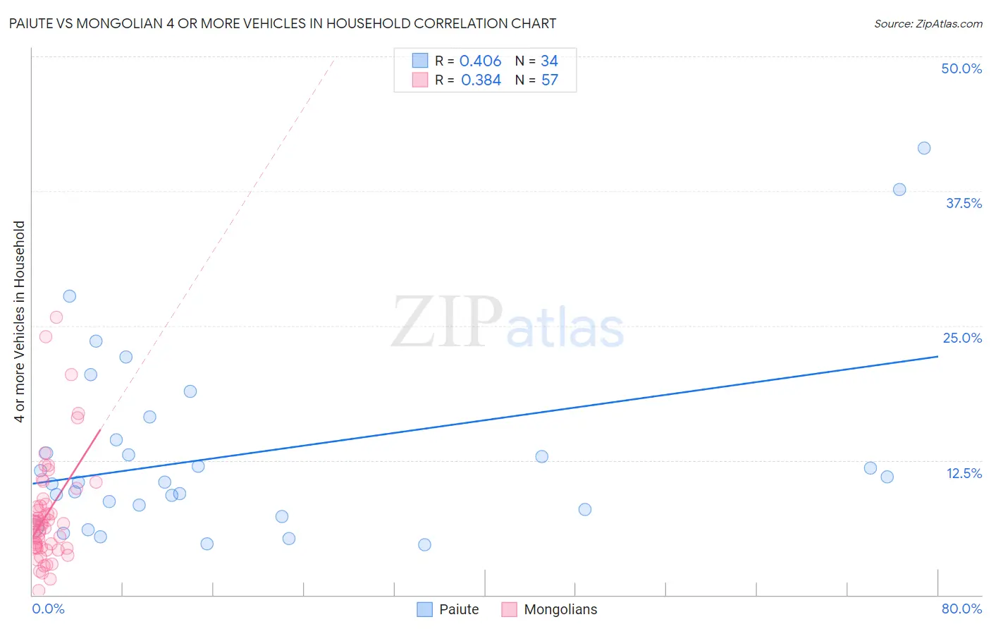 Paiute vs Mongolian 4 or more Vehicles in Household