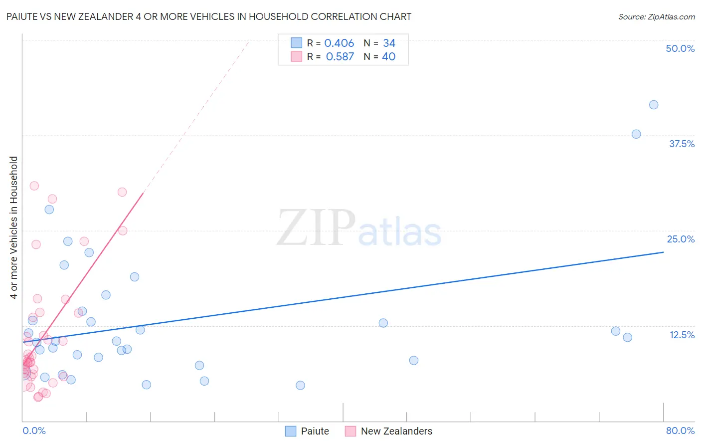 Paiute vs New Zealander 4 or more Vehicles in Household