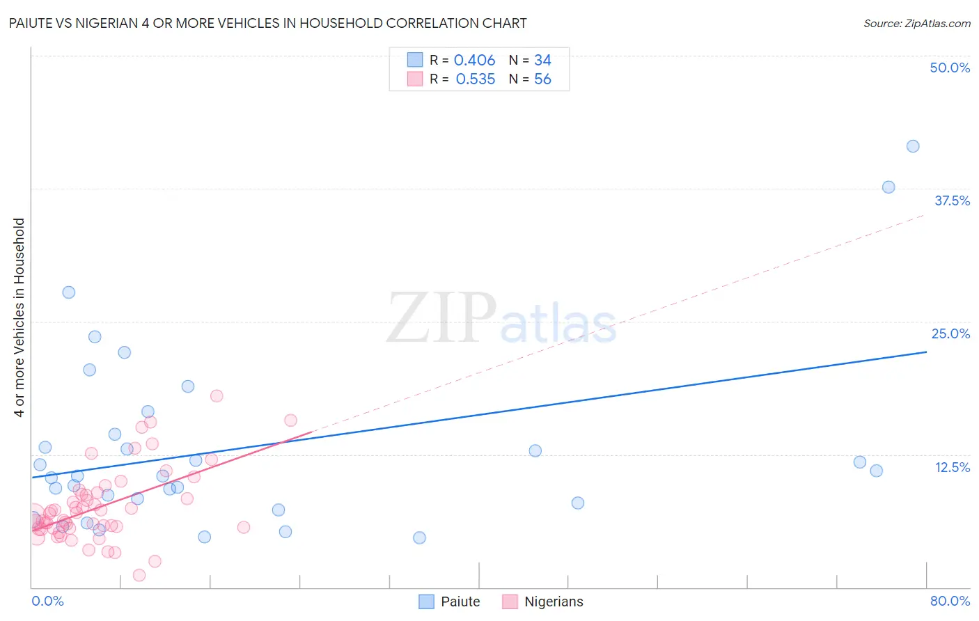 Paiute vs Nigerian 4 or more Vehicles in Household