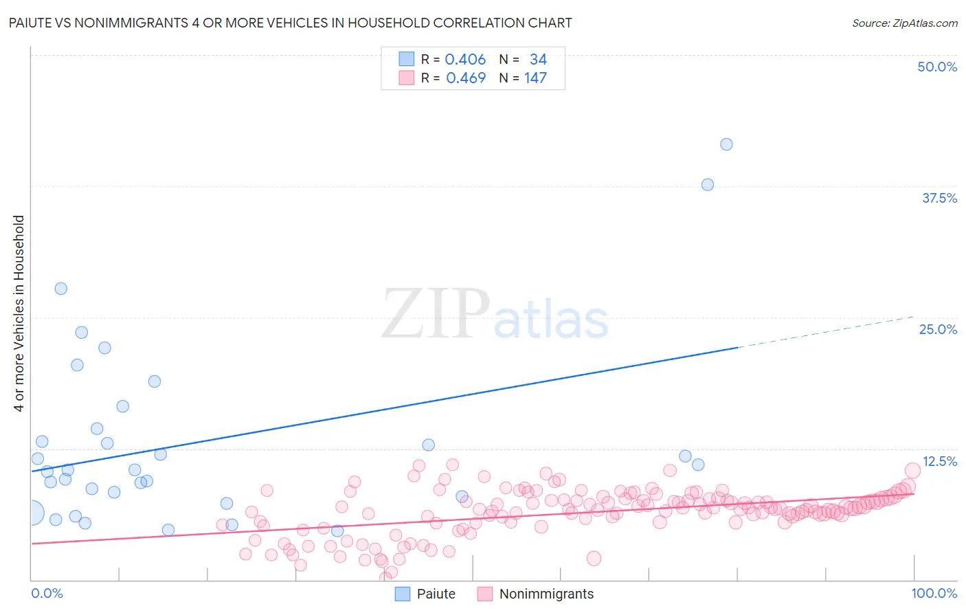 Paiute vs Nonimmigrants 4 or more Vehicles in Household