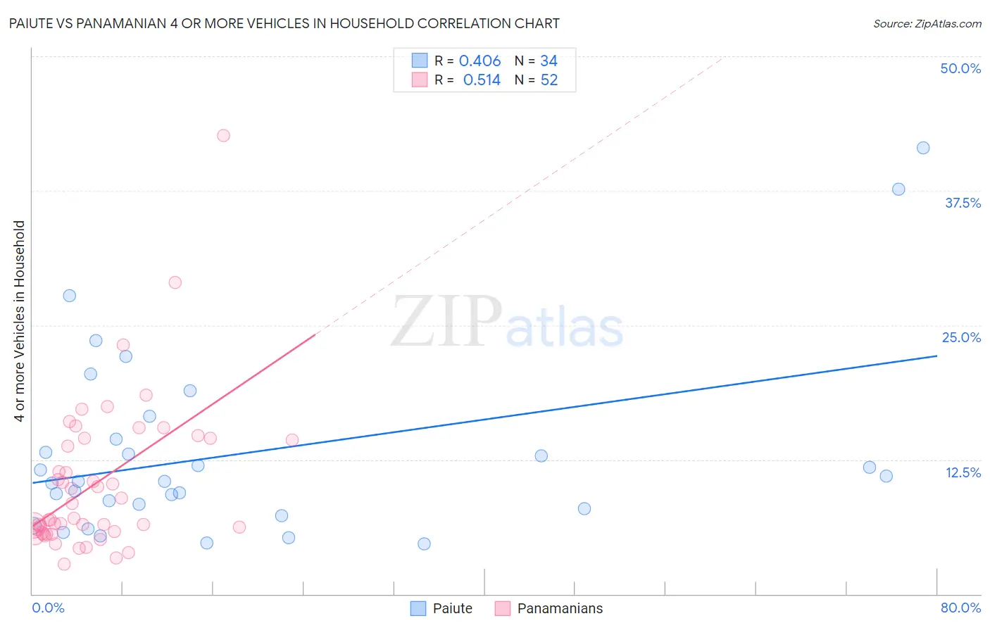 Paiute vs Panamanian 4 or more Vehicles in Household