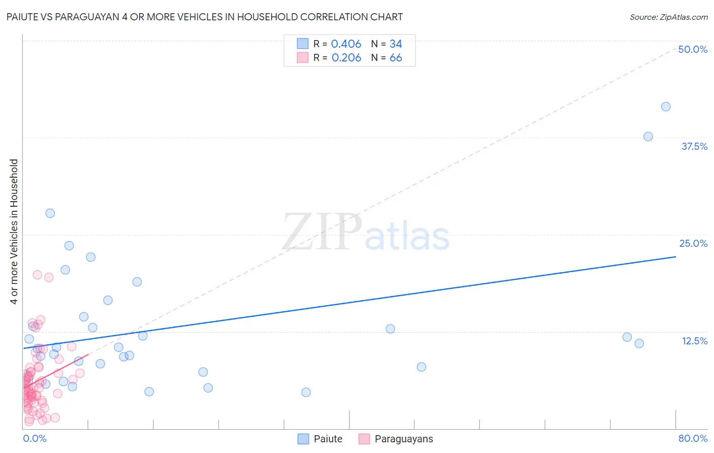 Paiute vs Paraguayan 4 or more Vehicles in Household