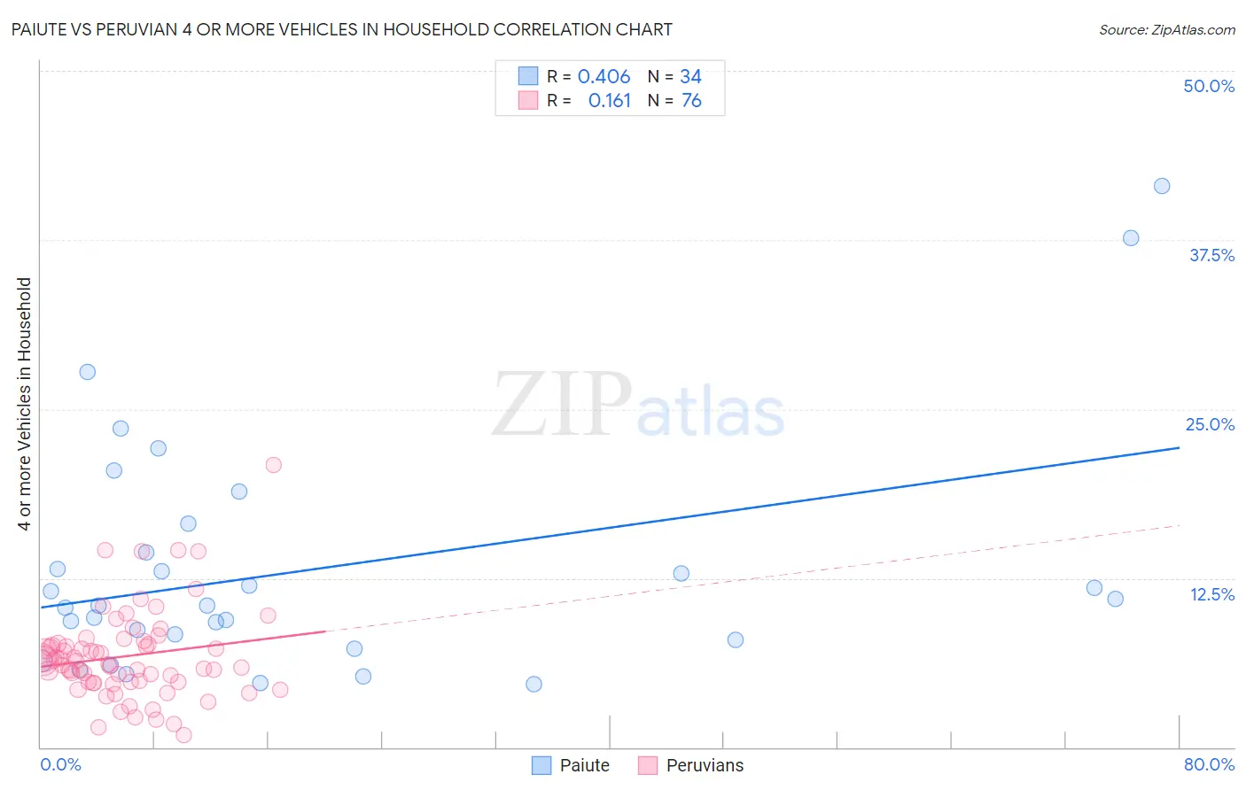 Paiute vs Peruvian 4 or more Vehicles in Household