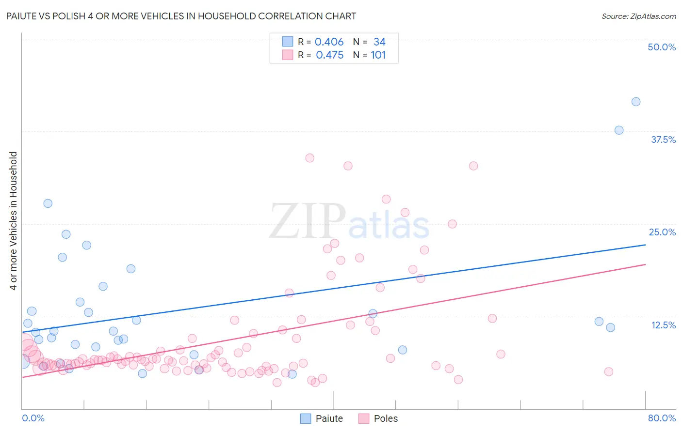 Paiute vs Polish 4 or more Vehicles in Household