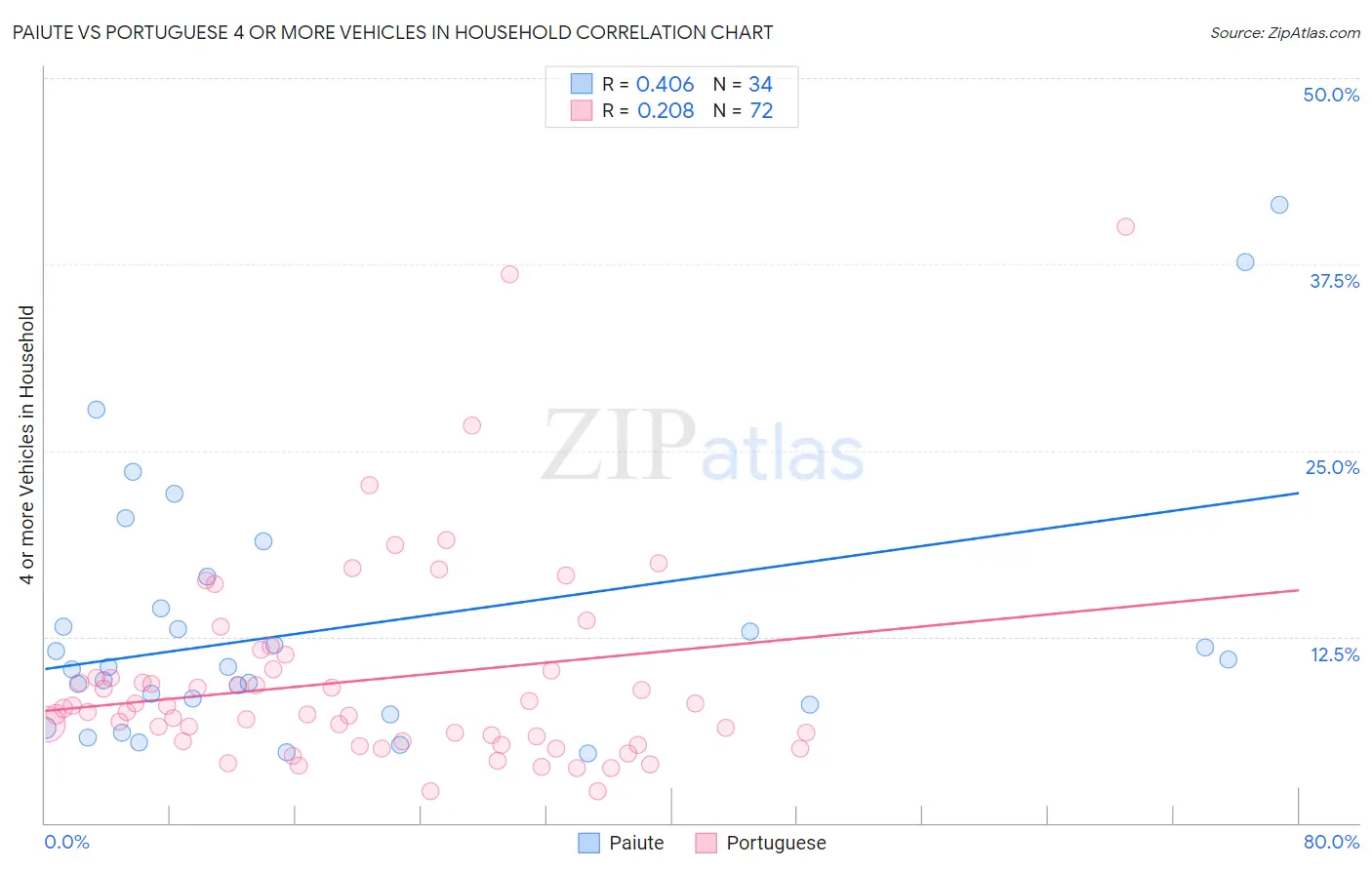 Paiute vs Portuguese 4 or more Vehicles in Household
