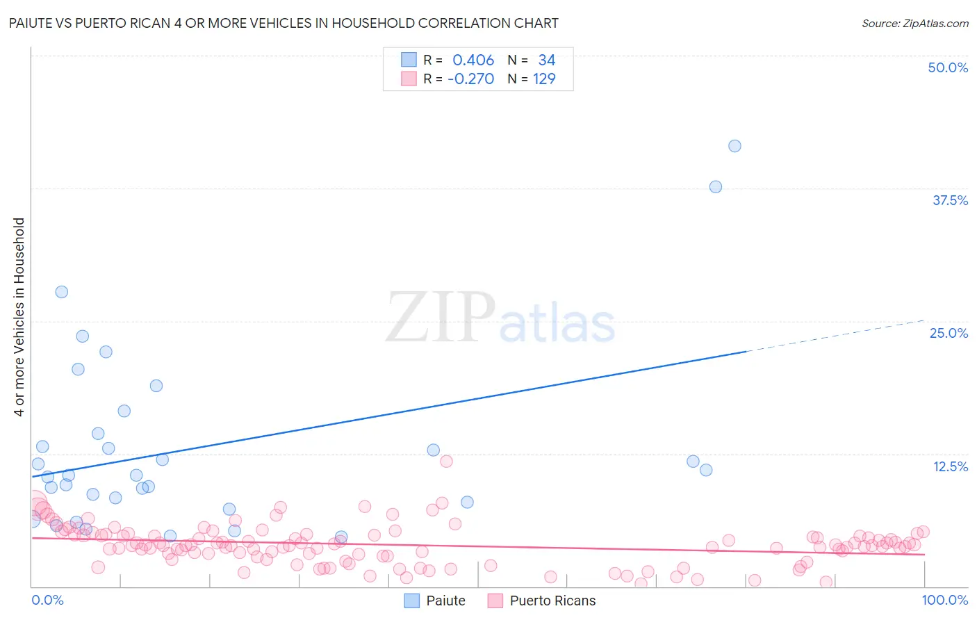 Paiute vs Puerto Rican 4 or more Vehicles in Household