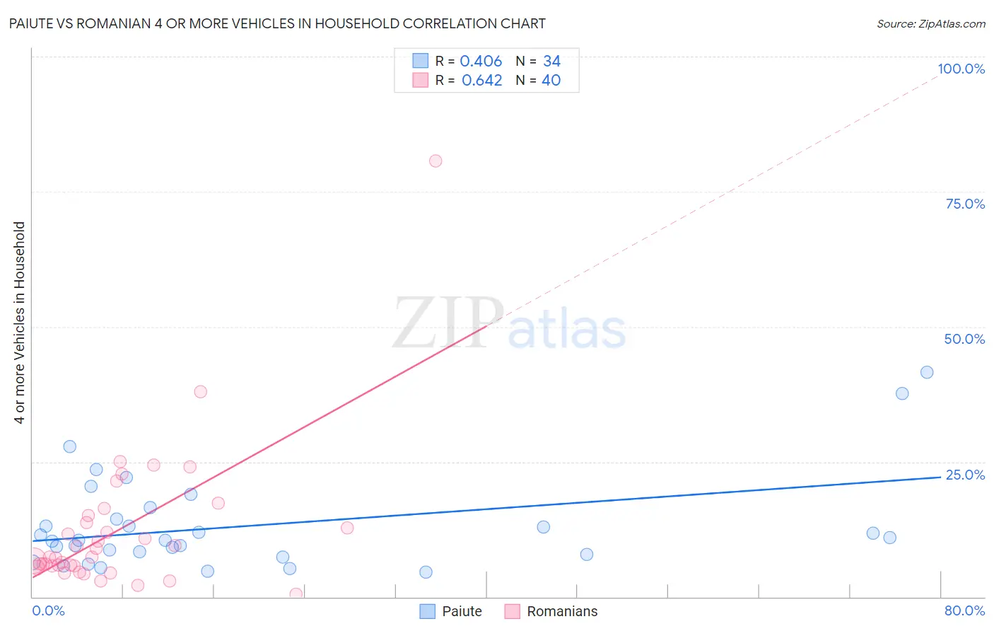 Paiute vs Romanian 4 or more Vehicles in Household