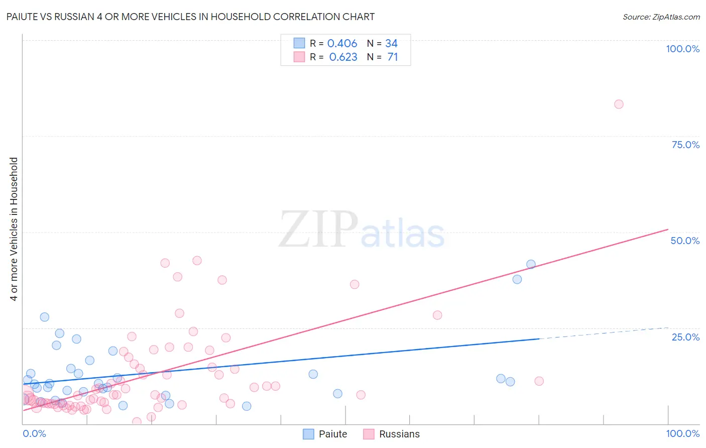 Paiute vs Russian 4 or more Vehicles in Household
