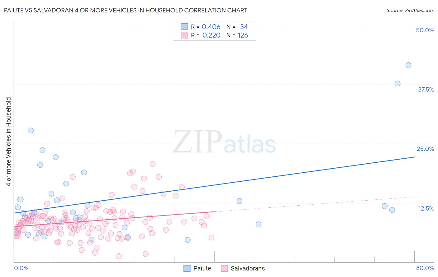Paiute vs Salvadoran 4 or more Vehicles in Household