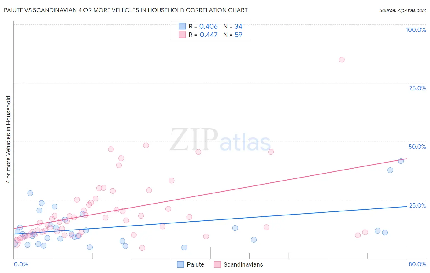 Paiute vs Scandinavian 4 or more Vehicles in Household