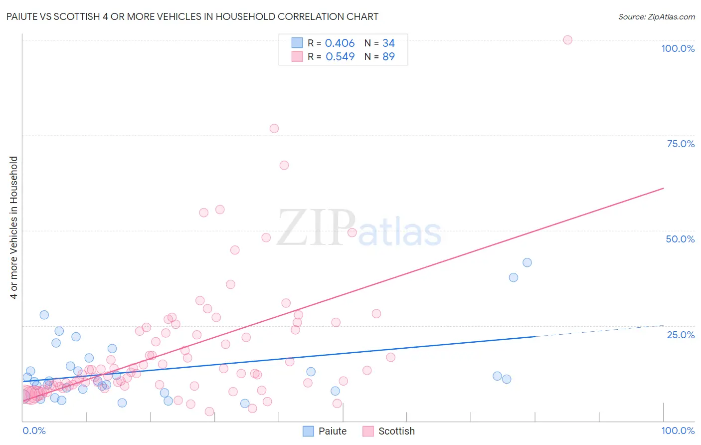 Paiute vs Scottish 4 or more Vehicles in Household