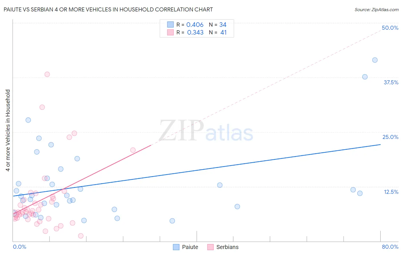 Paiute vs Serbian 4 or more Vehicles in Household