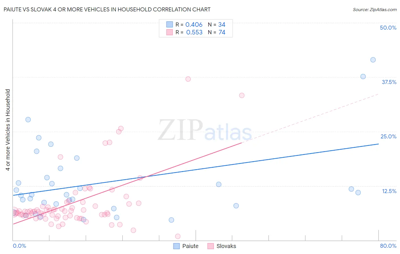 Paiute vs Slovak 4 or more Vehicles in Household