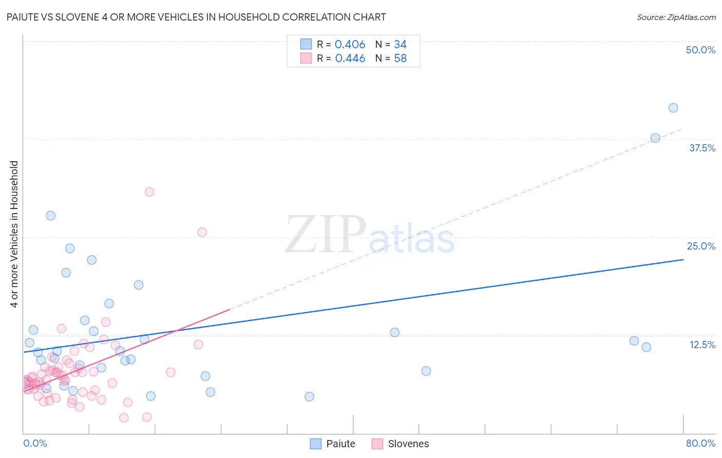 Paiute vs Slovene 4 or more Vehicles in Household