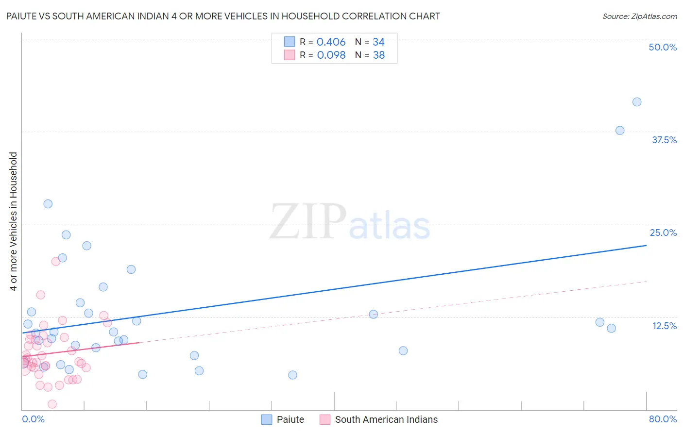 Paiute vs South American Indian 4 or more Vehicles in Household
