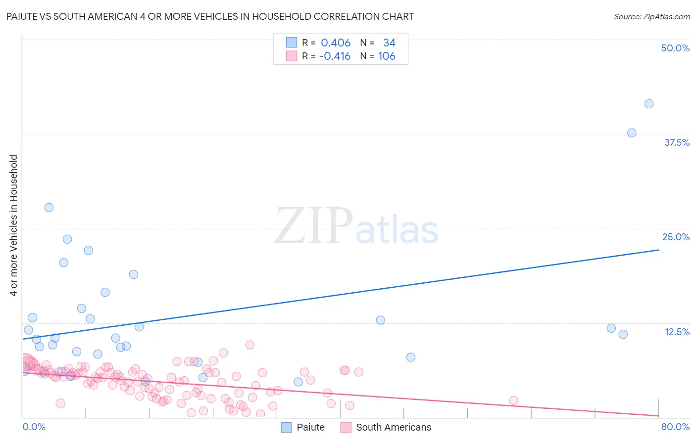 Paiute vs South American 4 or more Vehicles in Household