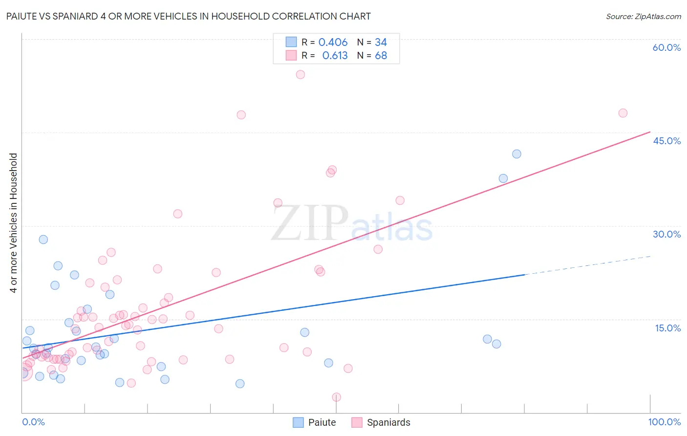 Paiute vs Spaniard 4 or more Vehicles in Household