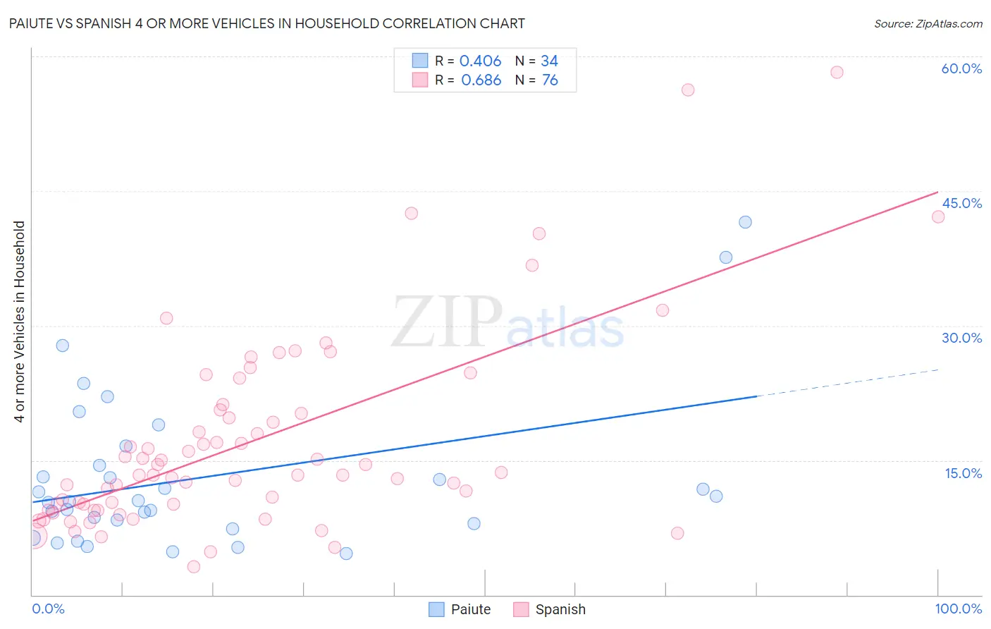 Paiute vs Spanish 4 or more Vehicles in Household