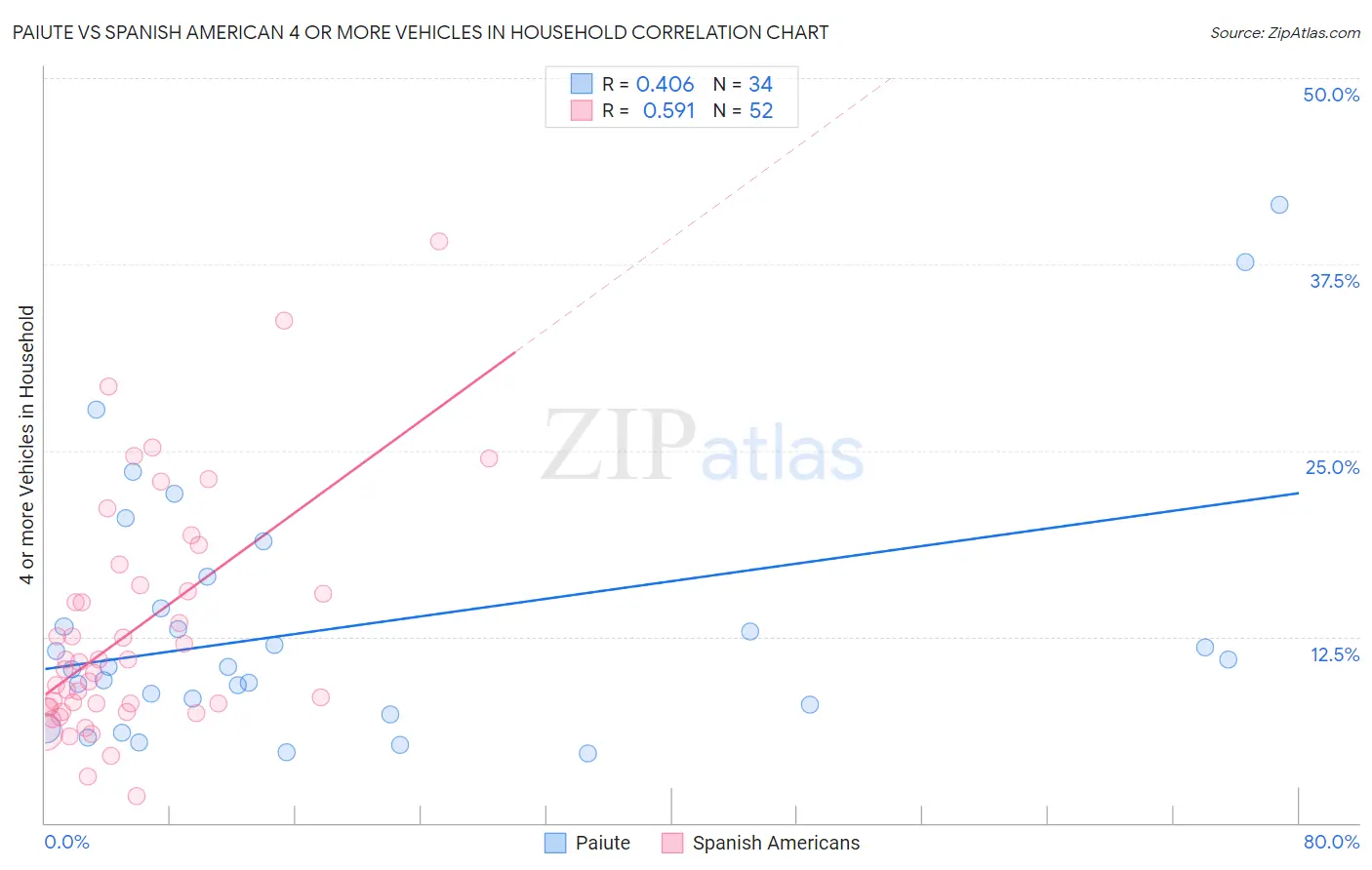Paiute vs Spanish American 4 or more Vehicles in Household