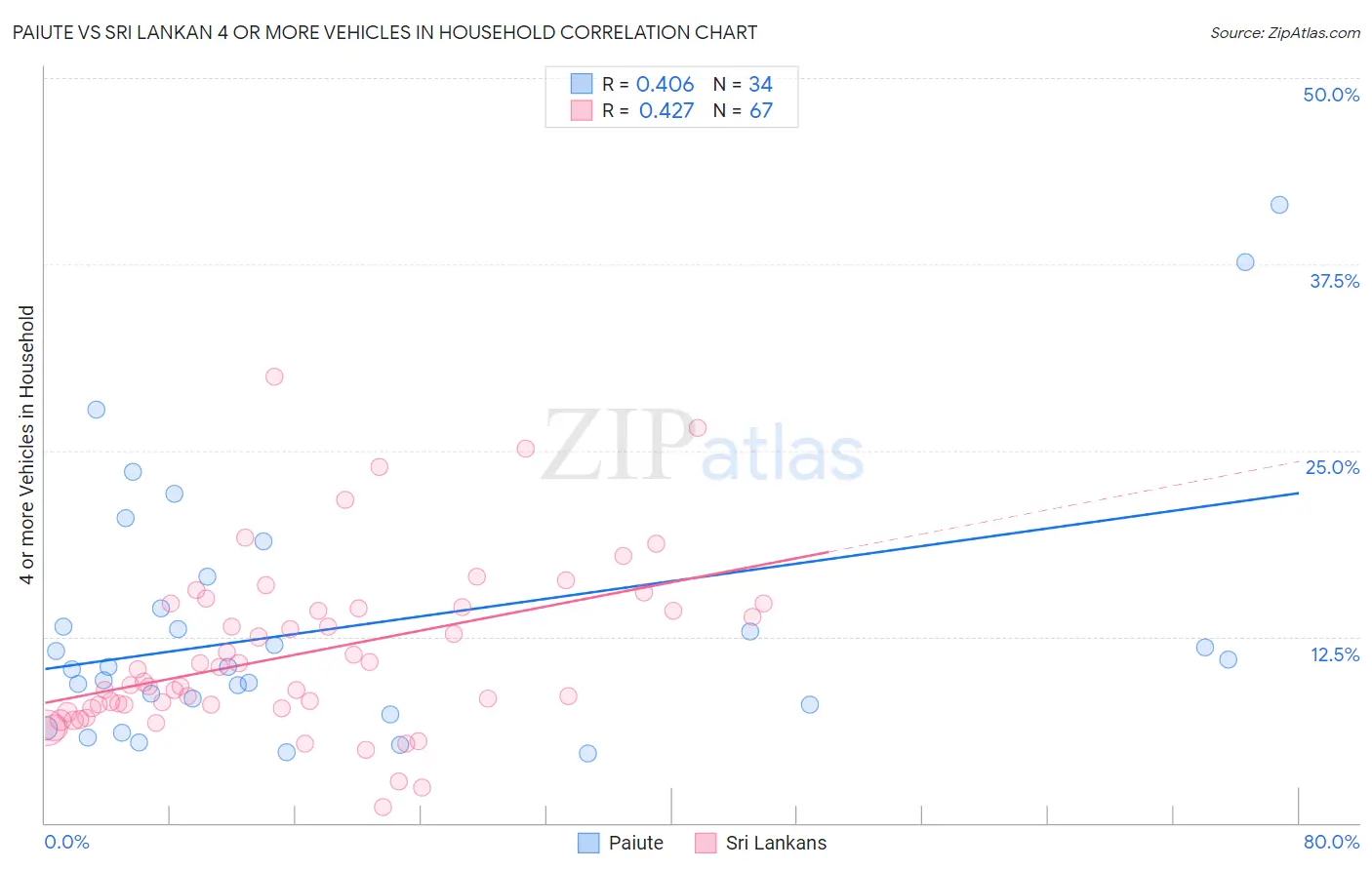 Paiute vs Sri Lankan 4 or more Vehicles in Household