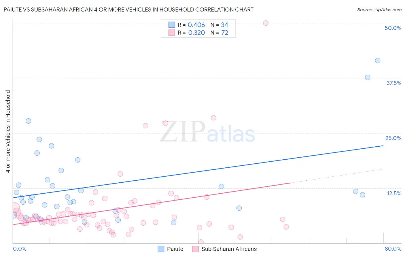Paiute vs Subsaharan African 4 or more Vehicles in Household