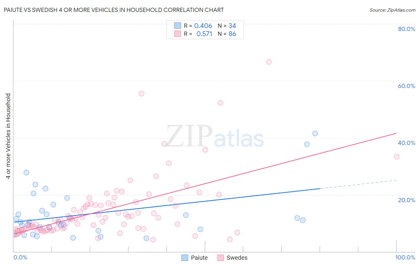 Paiute vs Swedish 4 or more Vehicles in Household