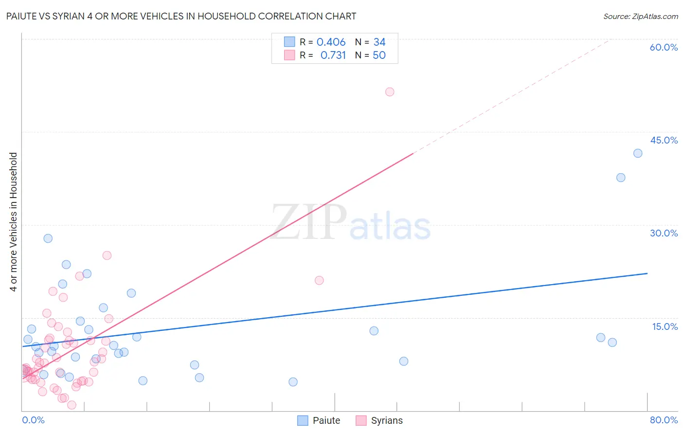 Paiute vs Syrian 4 or more Vehicles in Household
