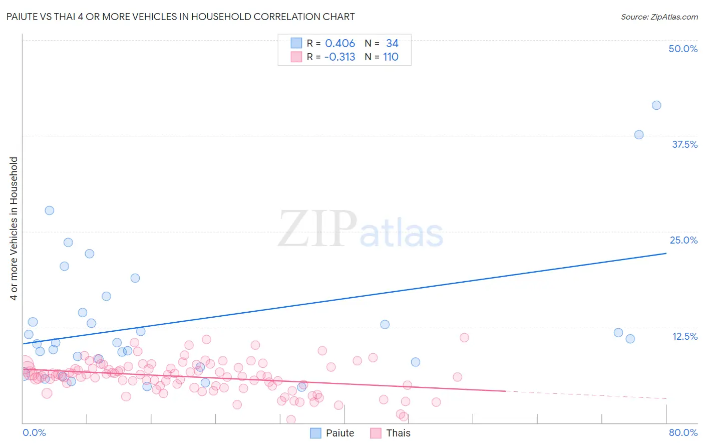 Paiute vs Thai 4 or more Vehicles in Household