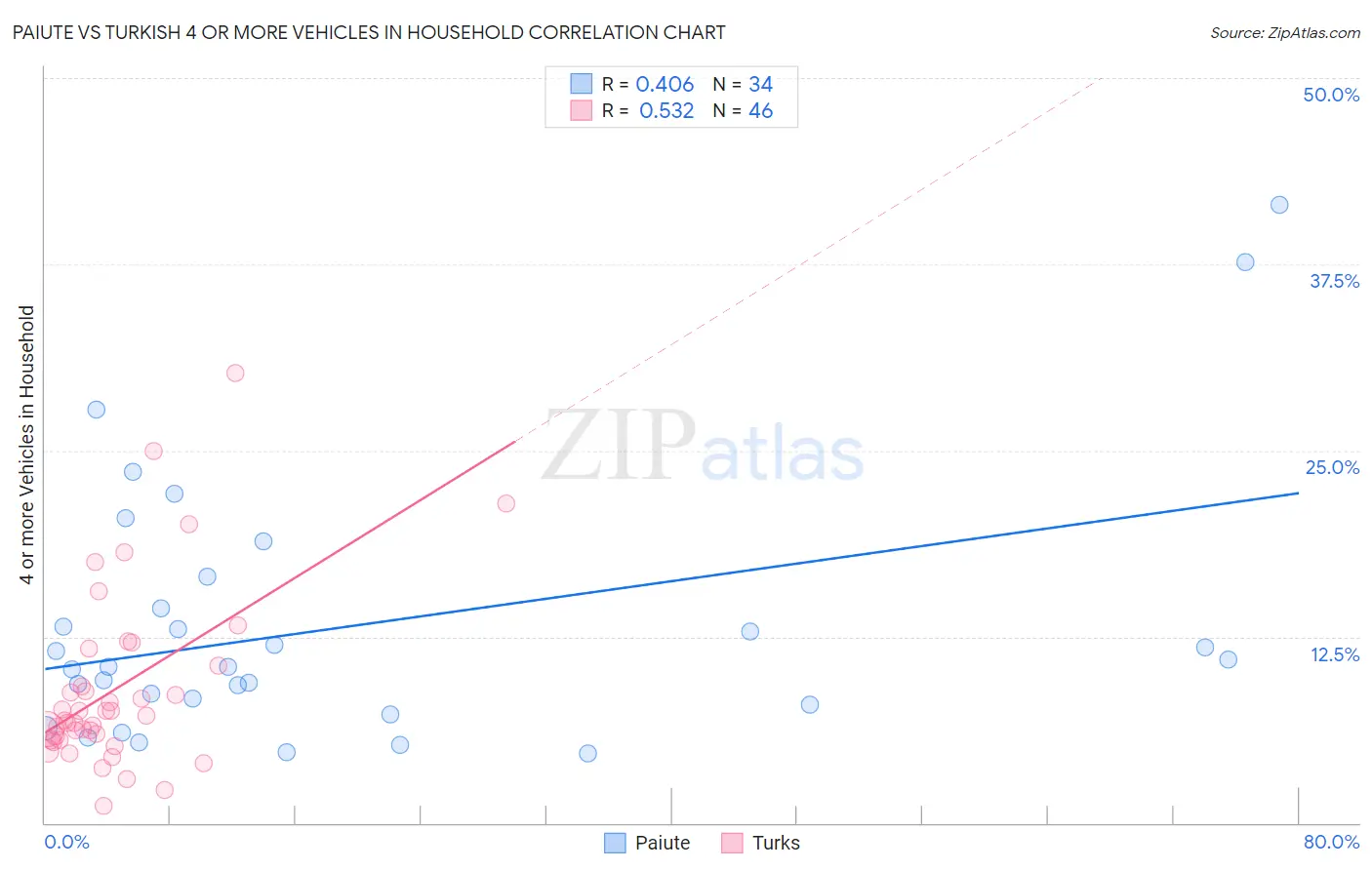 Paiute vs Turkish 4 or more Vehicles in Household