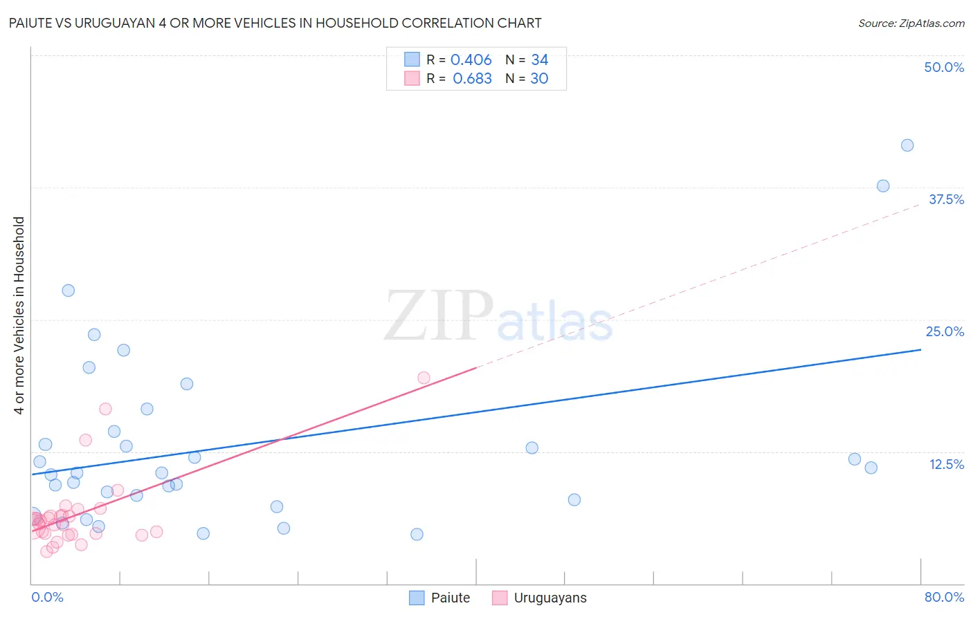 Paiute vs Uruguayan 4 or more Vehicles in Household