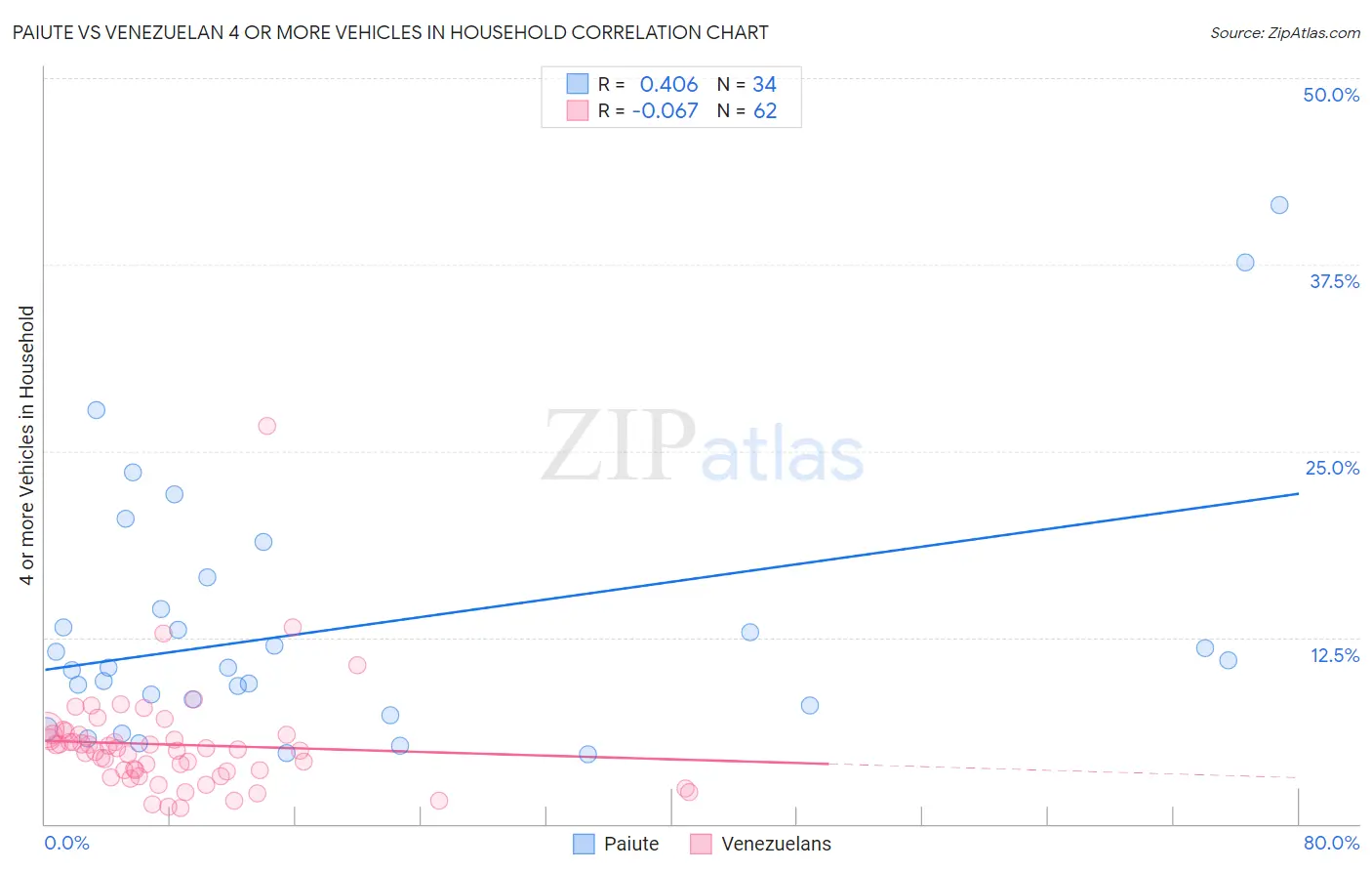 Paiute vs Venezuelan 4 or more Vehicles in Household