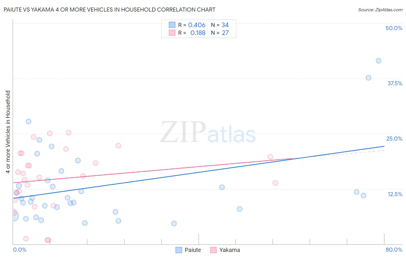 Paiute vs Yakama 4 or more Vehicles in Household