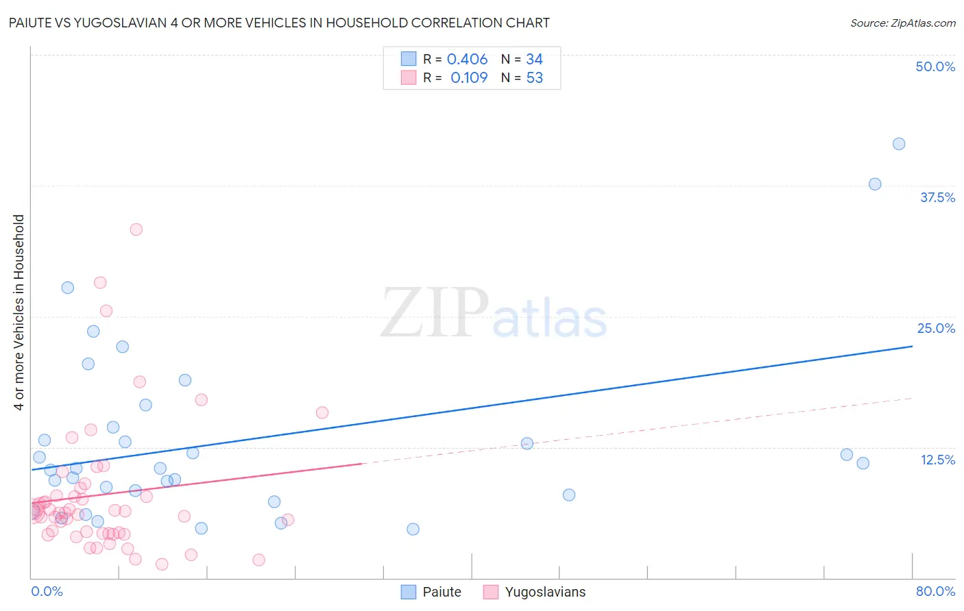Paiute vs Yugoslavian 4 or more Vehicles in Household
