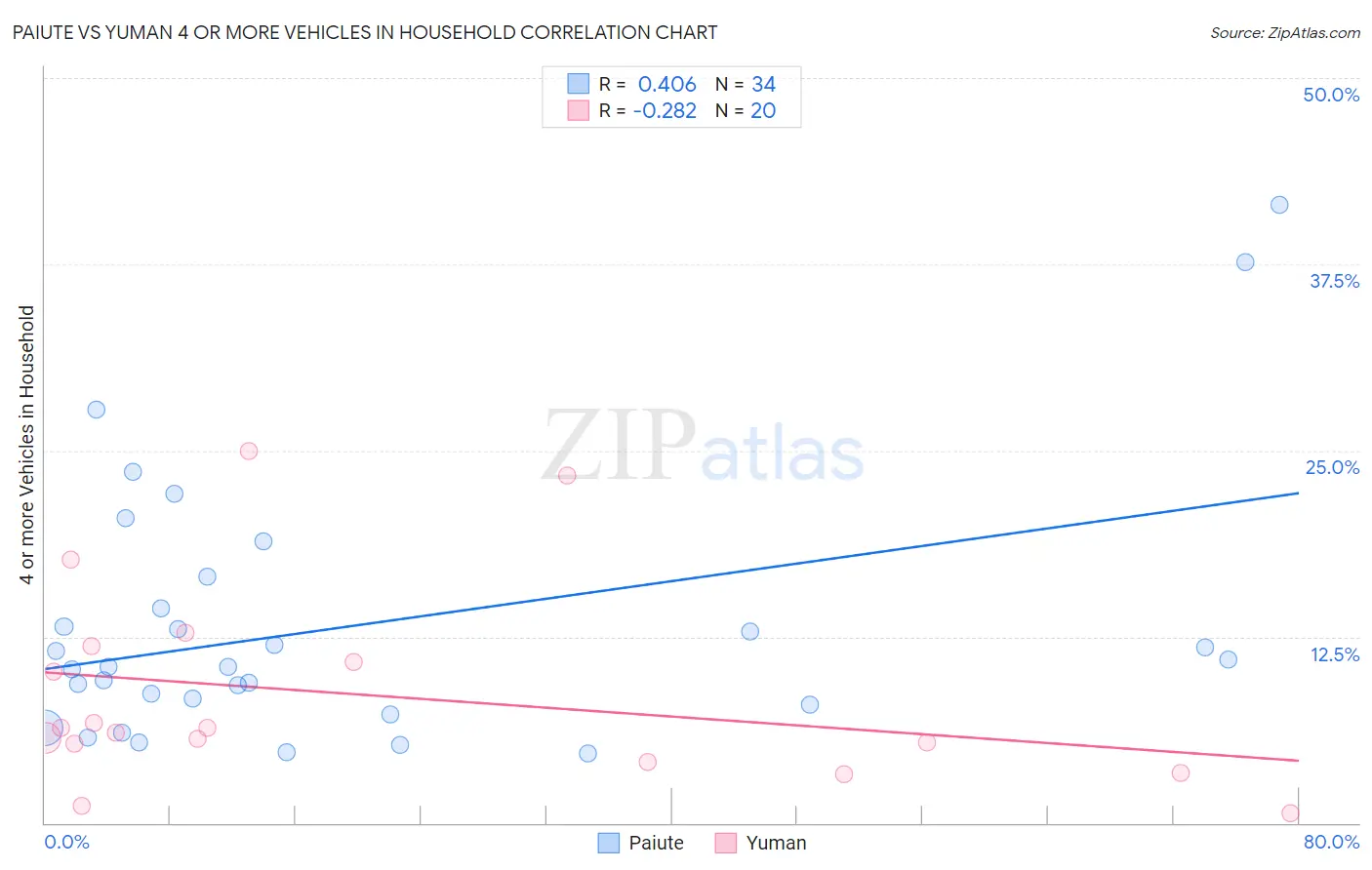 Paiute vs Yuman 4 or more Vehicles in Household