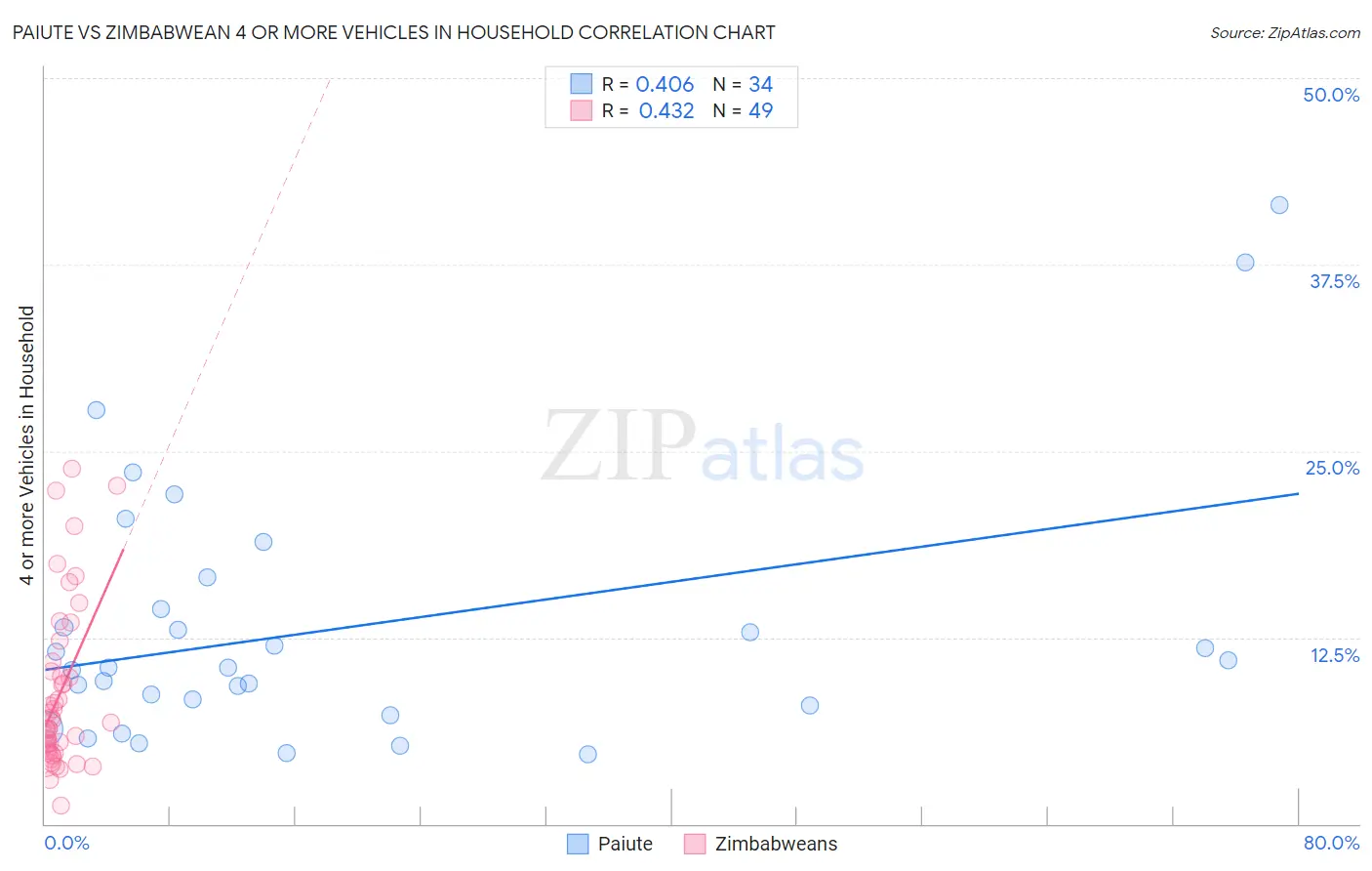 Paiute vs Zimbabwean 4 or more Vehicles in Household