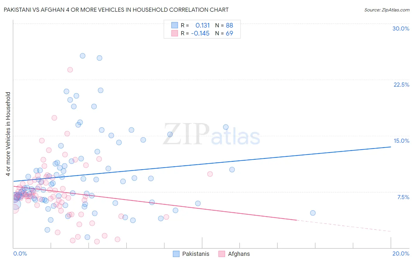 Pakistani vs Afghan 4 or more Vehicles in Household