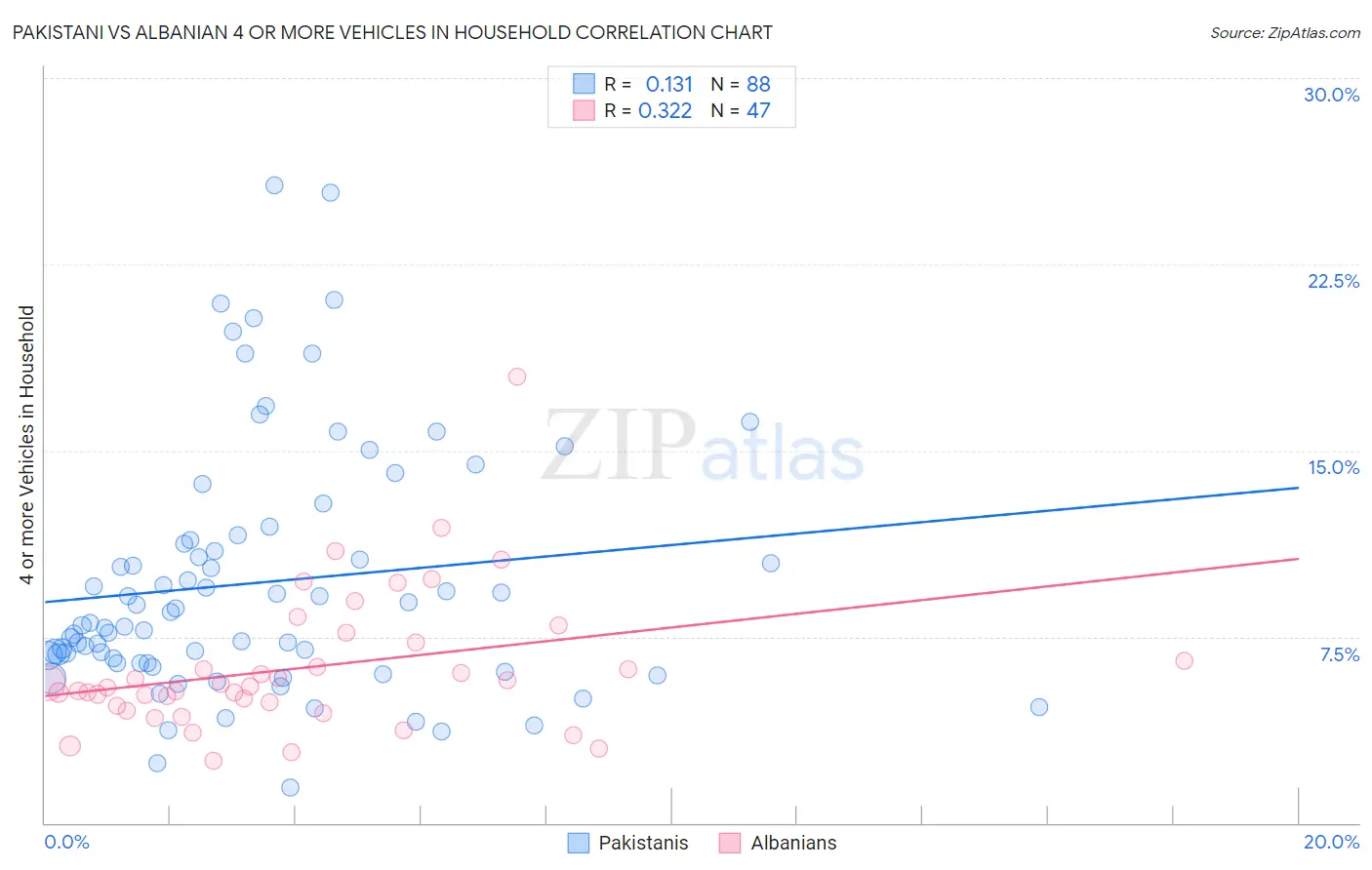 Pakistani vs Albanian 4 or more Vehicles in Household