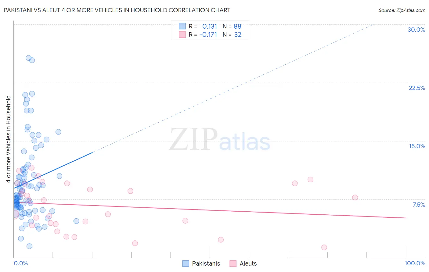 Pakistani vs Aleut 4 or more Vehicles in Household