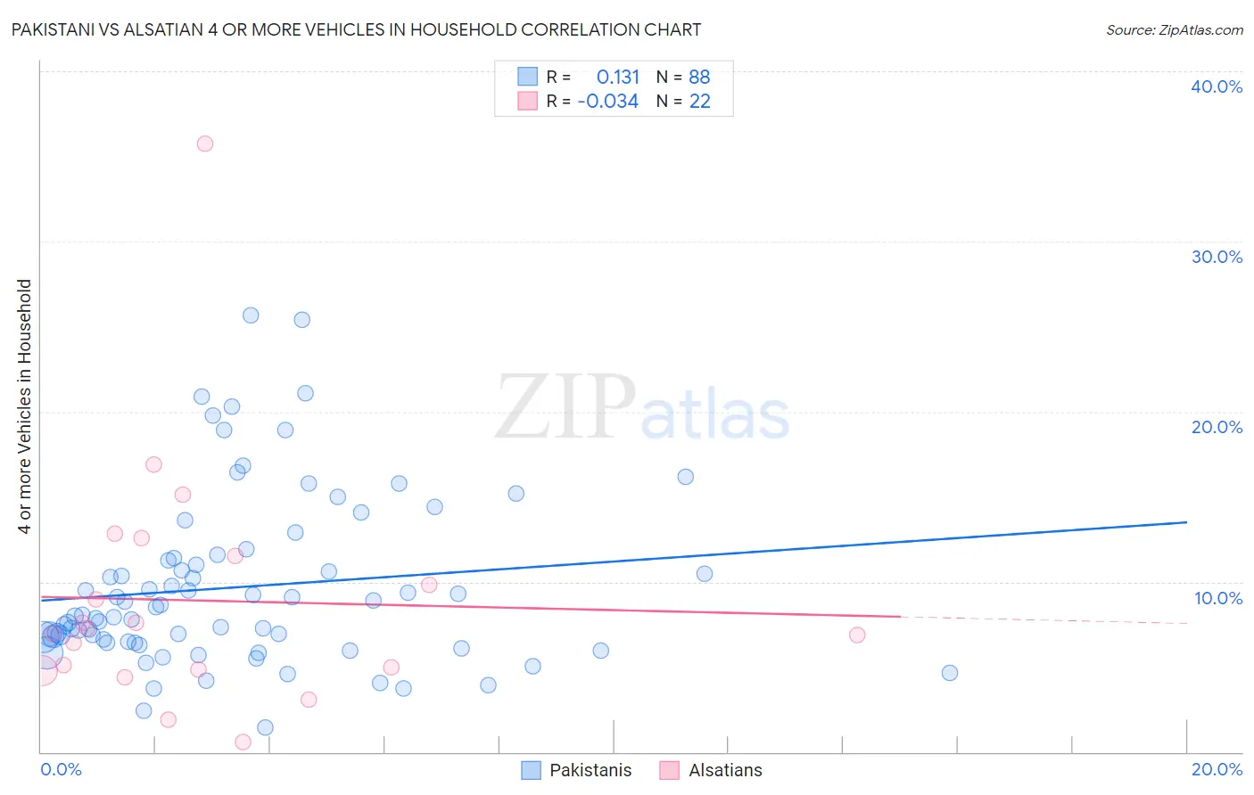 Pakistani vs Alsatian 4 or more Vehicles in Household