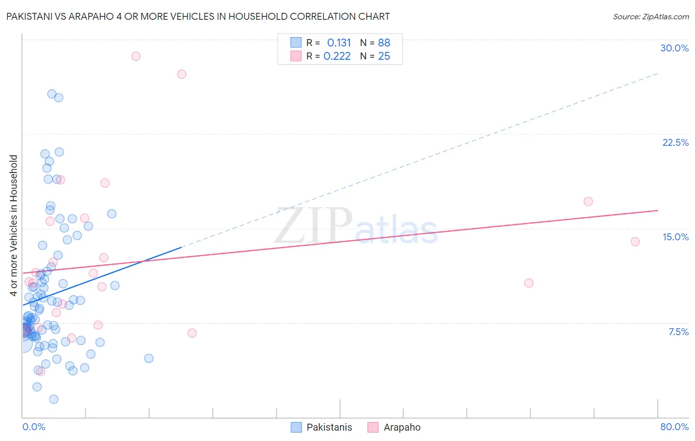Pakistani vs Arapaho 4 or more Vehicles in Household