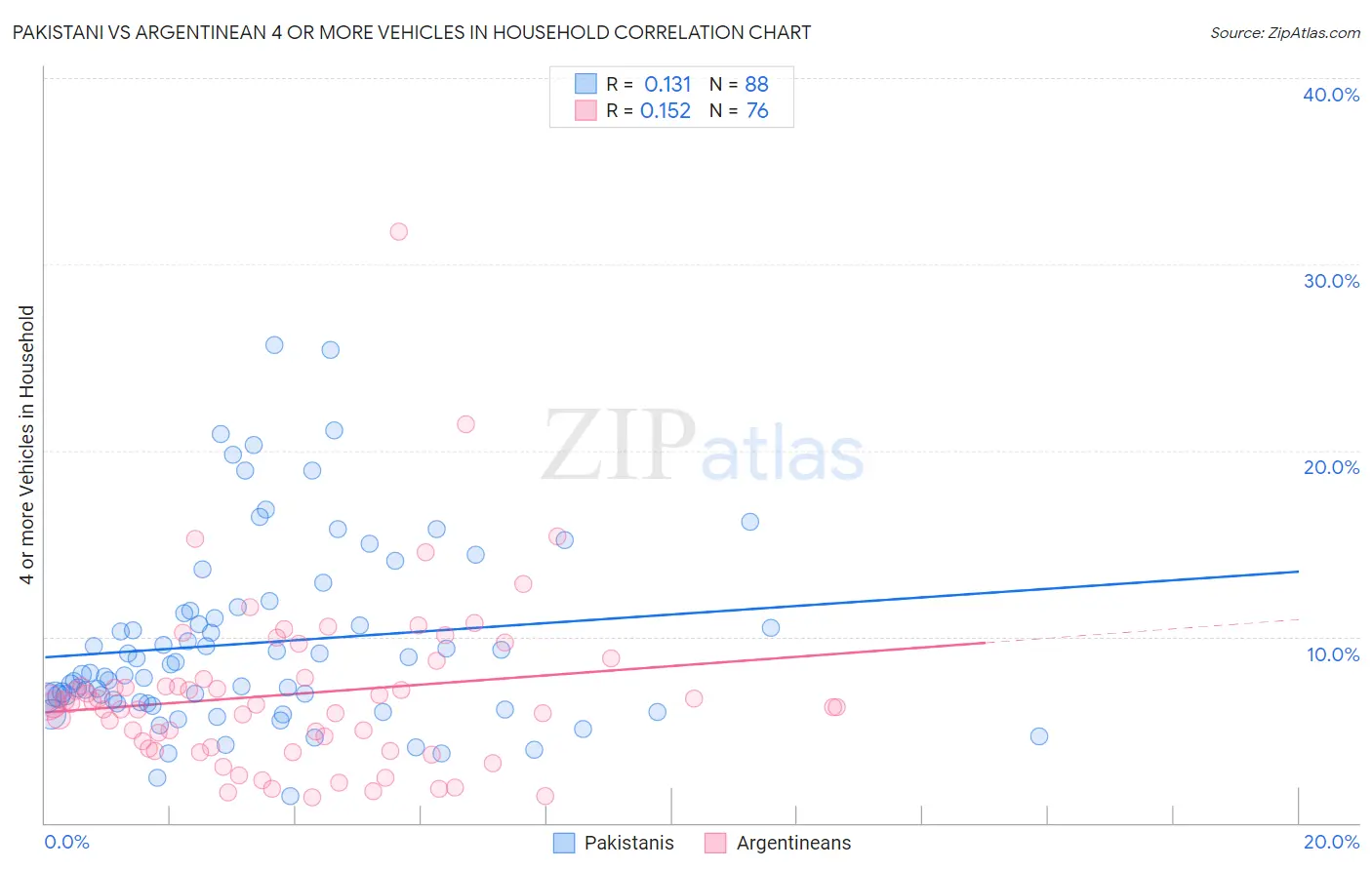 Pakistani vs Argentinean 4 or more Vehicles in Household