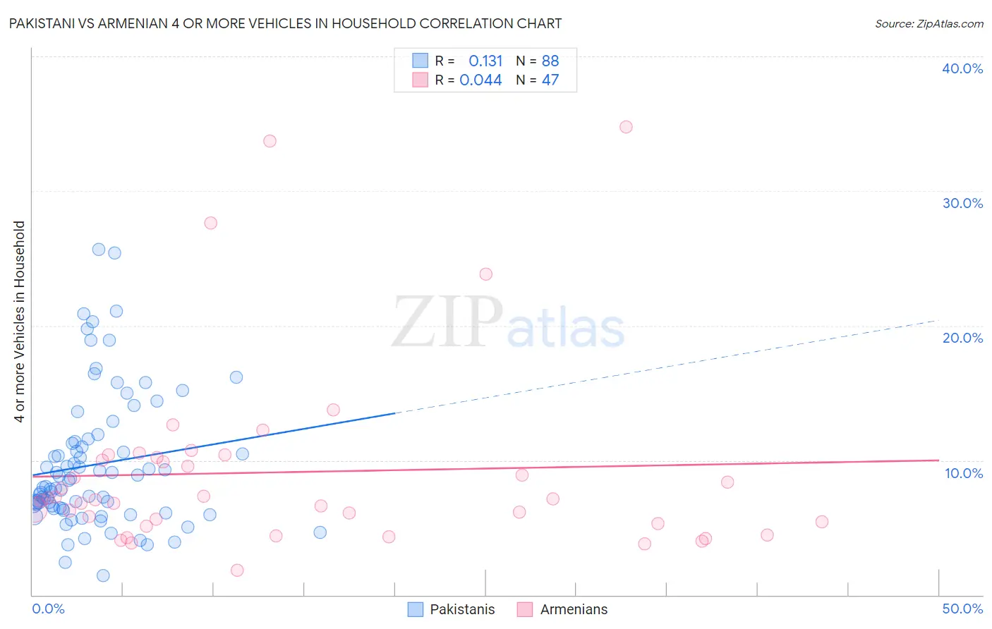 Pakistani vs Armenian 4 or more Vehicles in Household
