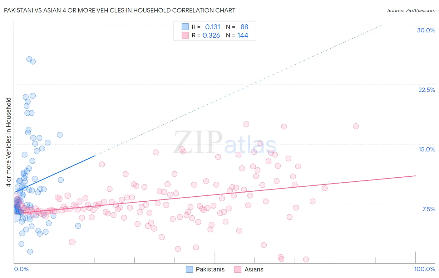 Pakistani vs Asian 4 or more Vehicles in Household
