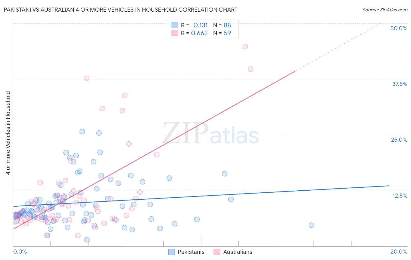 Pakistani vs Australian 4 or more Vehicles in Household