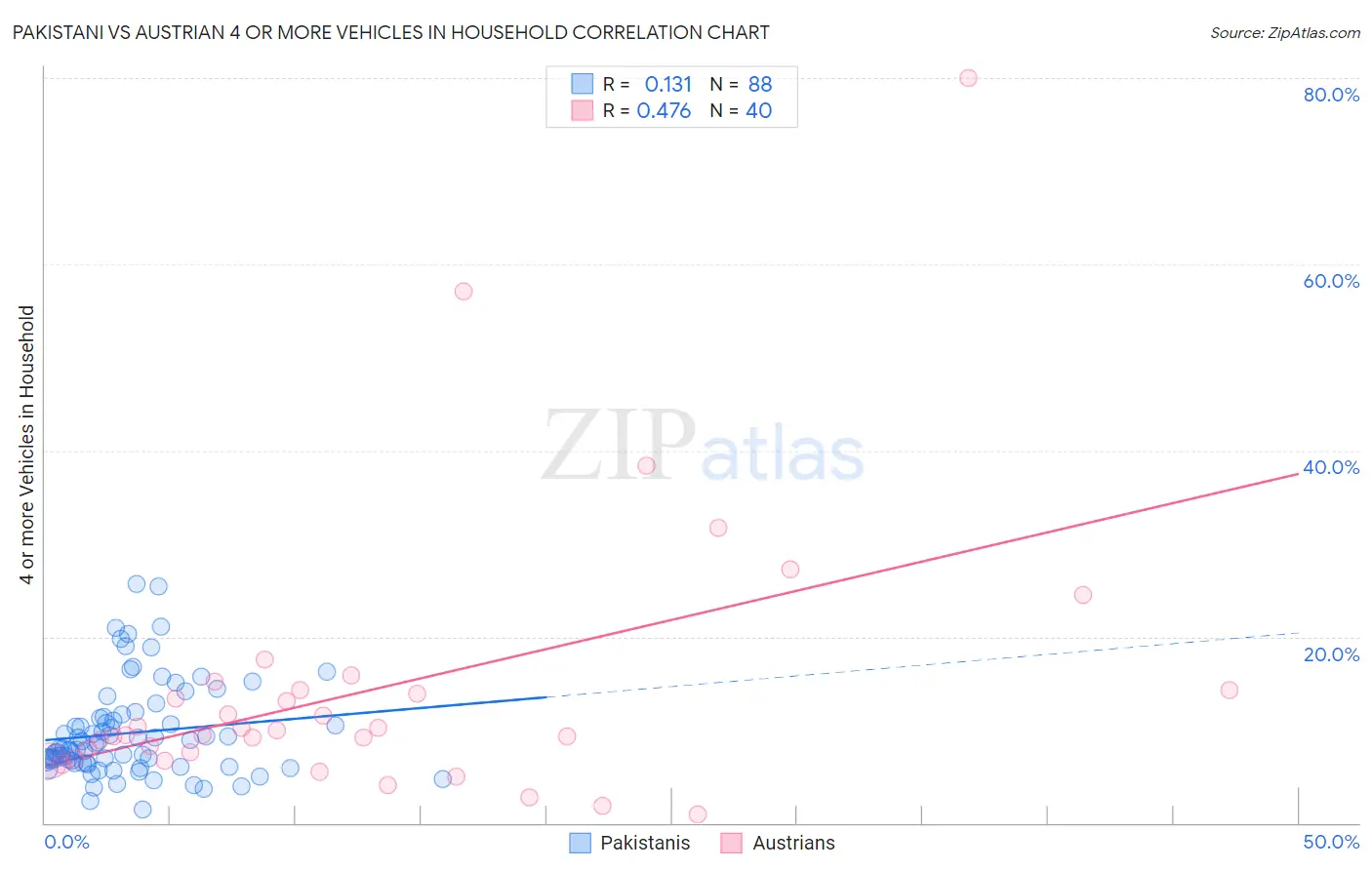 Pakistani vs Austrian 4 or more Vehicles in Household