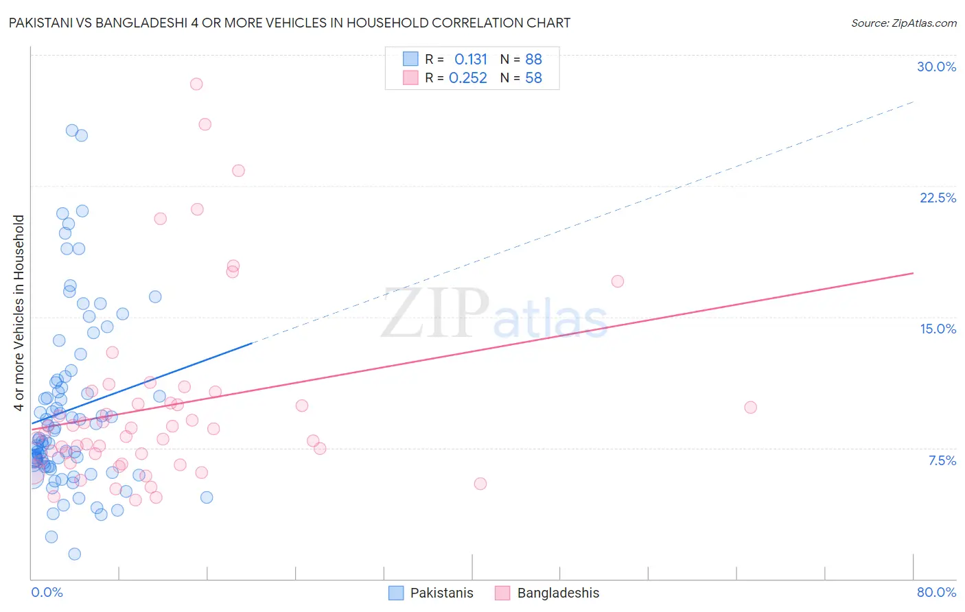 Pakistani vs Bangladeshi 4 or more Vehicles in Household