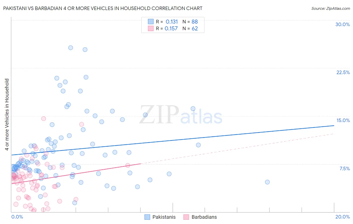 Pakistani vs Barbadian 4 or more Vehicles in Household