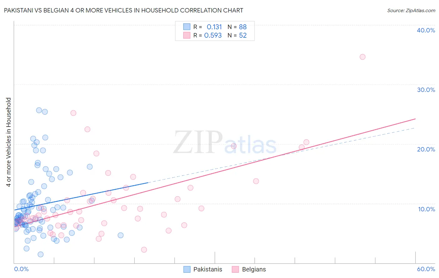 Pakistani vs Belgian 4 or more Vehicles in Household