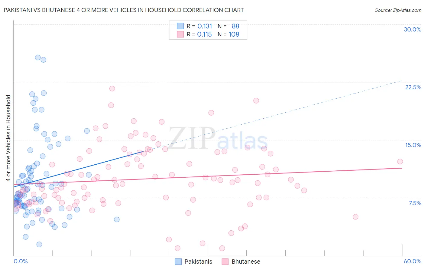 Pakistani vs Bhutanese 4 or more Vehicles in Household