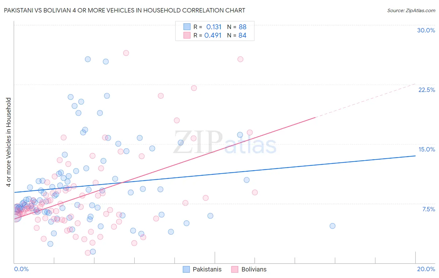Pakistani vs Bolivian 4 or more Vehicles in Household